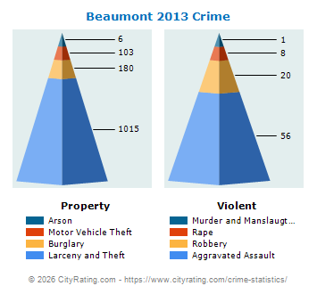 Beaumont Crime 2013