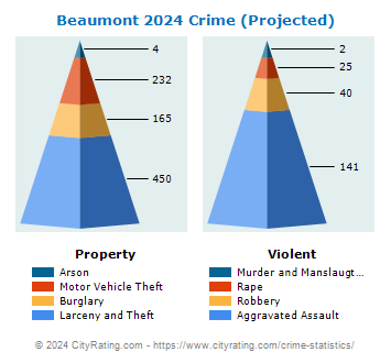 Beaumont Crime 2024