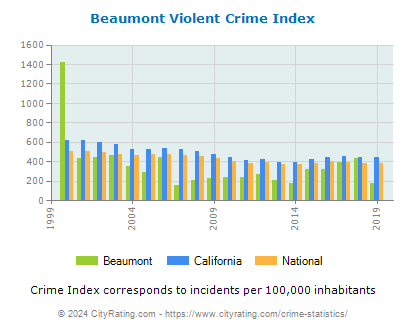 Beaumont Violent Crime vs. State and National Per Capita
