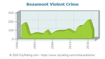 Beaumont Violent Crime