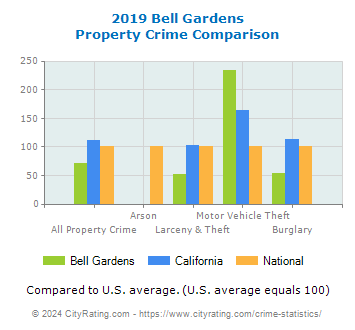 Bell Gardens Property Crime vs. State and National Comparison