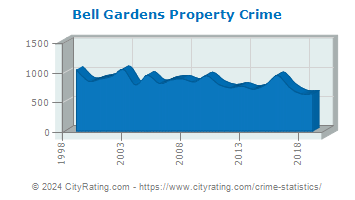 Bell Gardens Property Crime