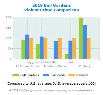 Bell Gardens Violent Crime vs. State and National Comparison
