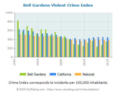 Bell Gardens Violent Crime vs. State and National Per Capita