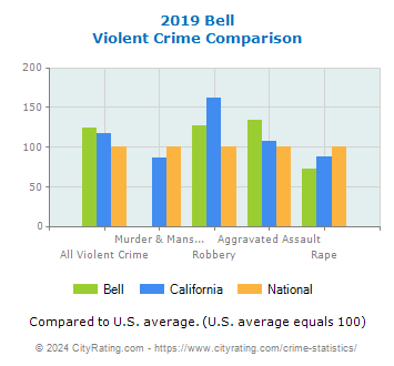 Bell Violent Crime vs. State and National Comparison