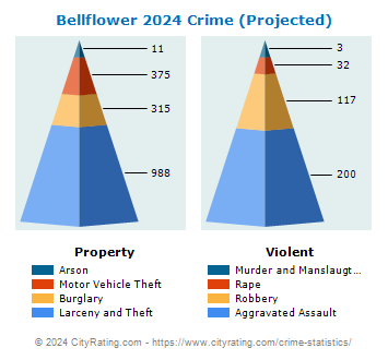 Bellflower Crime 2024