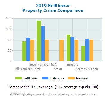 Bellflower Property Crime vs. State and National Comparison