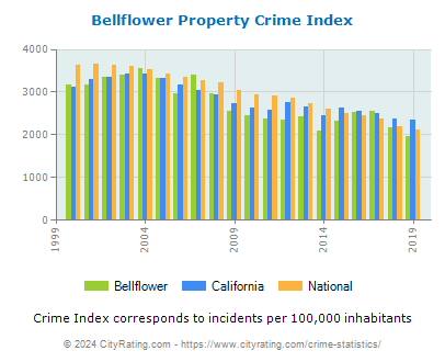Bellflower Property Crime vs. State and National Per Capita