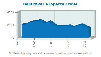 Bellflower Property Crime
