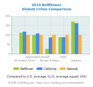 Bellflower Violent Crime vs. State and National Comparison