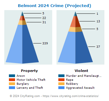 Belmont Crime 2024