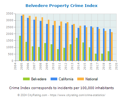 Belvedere Property Crime vs. State and National Per Capita