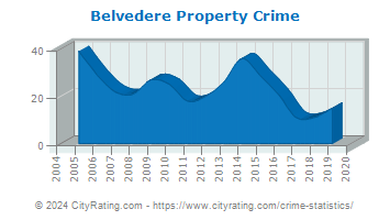 Belvedere Property Crime
