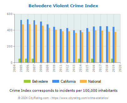 Belvedere Violent Crime vs. State and National Per Capita