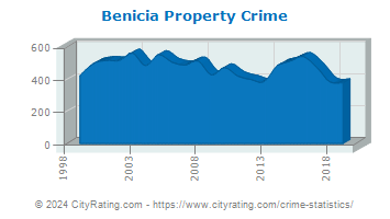Benicia Property Crime