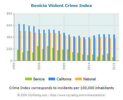 Benicia Violent Crime vs. State and National Per Capita