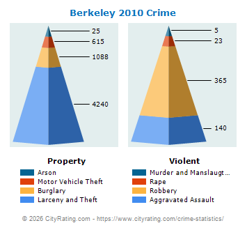 Berkeley Crime 2010