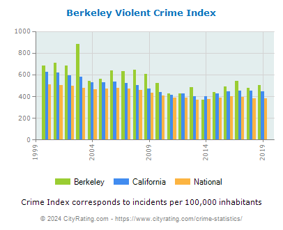 Berkeley Violent Crime vs. State and National Per Capita