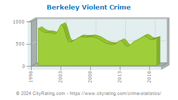 Berkeley Violent Crime