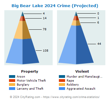 Big Bear Lake Crime 2024