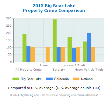 Big Bear Lake Property Crime vs. State and National Comparison