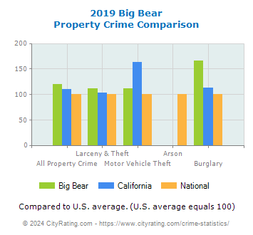 Big Bear Property Crime vs. State and National Comparison