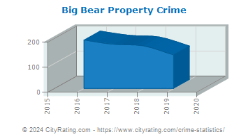 Big Bear Property Crime