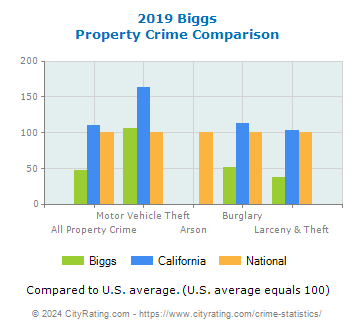 Biggs Property Crime vs. State and National Comparison