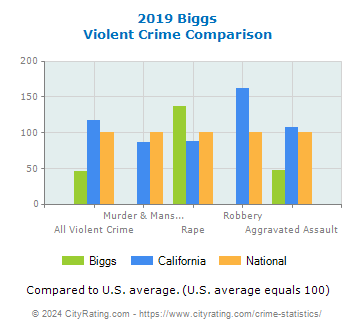 Biggs Violent Crime vs. State and National Comparison