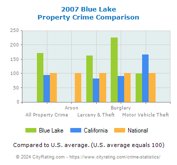 Blue Lake Property Crime vs. State and National Comparison