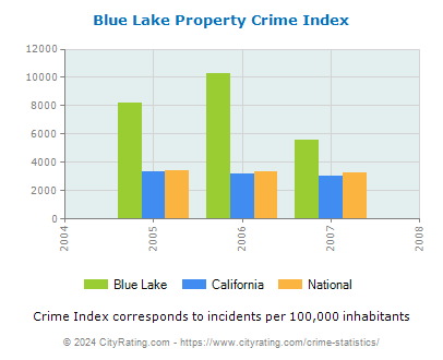 Blue Lake Property Crime vs. State and National Per Capita