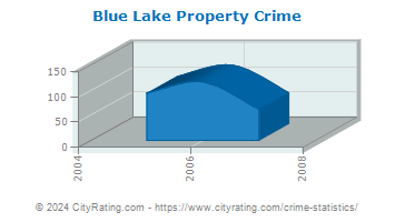 Blue Lake Property Crime