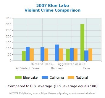 Blue Lake Violent Crime vs. State and National Comparison