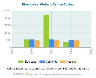 Blue Lake Violent Crime vs. State and National Per Capita