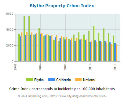 Blythe Property Crime vs. State and National Per Capita