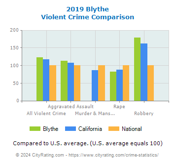 Blythe Violent Crime vs. State and National Comparison