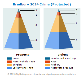 Bradbury Crime 2024