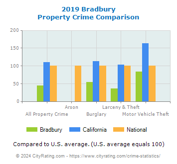 Bradbury Property Crime vs. State and National Comparison