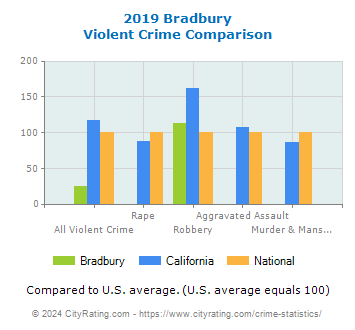Bradbury Violent Crime vs. State and National Comparison