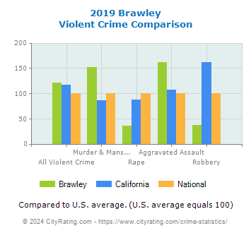 Brawley Violent Crime vs. State and National Comparison