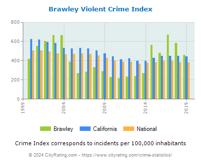 Brawley Violent Crime vs. State and National Per Capita