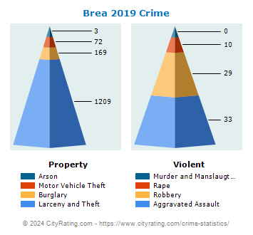 Brea Crime 2019