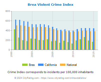 Brea Violent Crime vs. State and National Per Capita