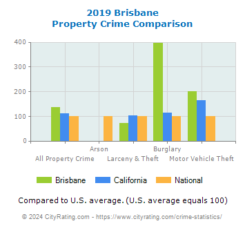 Brisbane Property Crime vs. State and National Comparison