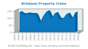 Brisbane Property Crime