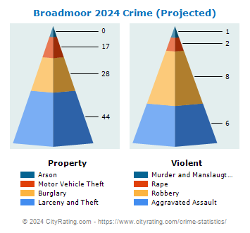 Broadmoor Crime 2024
