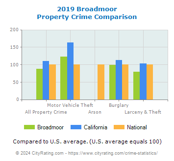 Broadmoor Property Crime vs. State and National Comparison
