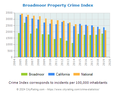 Broadmoor Property Crime vs. State and National Per Capita