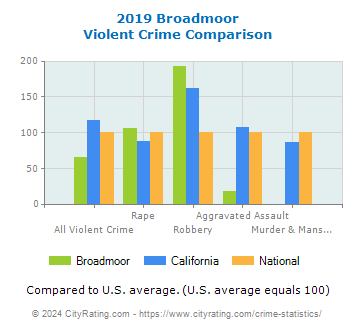 Broadmoor Violent Crime vs. State and National Comparison