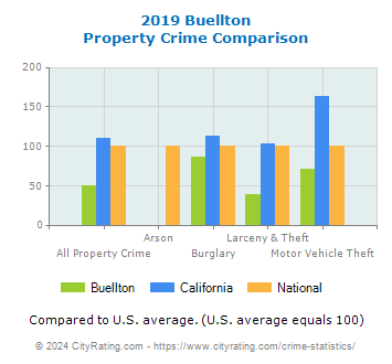 Buellton Property Crime vs. State and National Comparison
